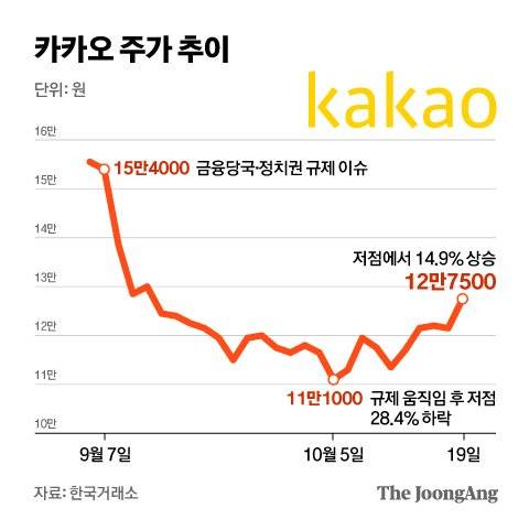 카카오 주가 추이. 그래픽=차준홍 기자 cha.junhong@joongang.co.kr
