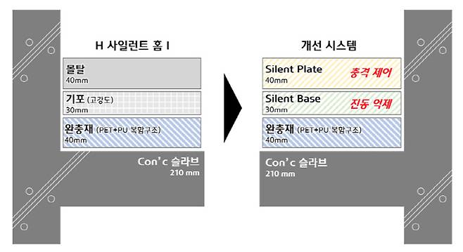 층간소음 저감시스템 단면도 [사진 출처 = 현대건설]