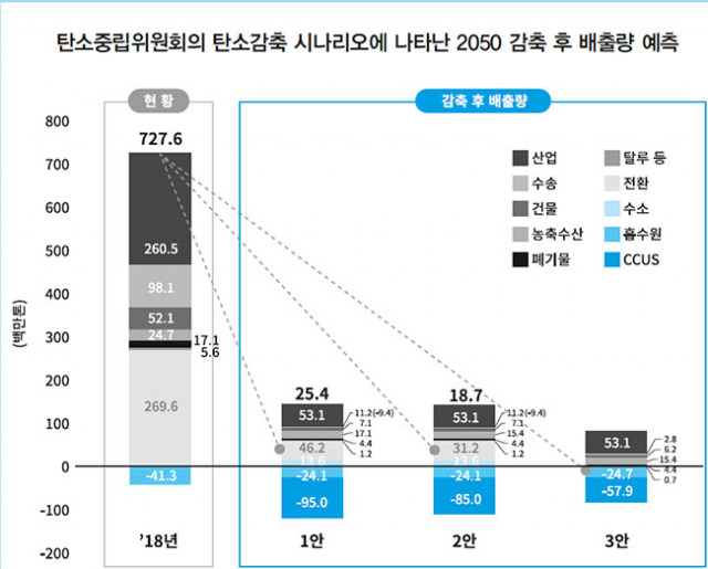 ▲ 2050 탄소중립을 이루지 못하는 시나리오인 1안과 2인은 물론 유일한 탄소중립 달성 가능 시나리오인 3안에서도 산업 부문의 감축 후 배출량은 53.1백만톤으로 일정하게 짜였다. 에너지다소비형 제조업을 미래에서도 여전히 우리나라 산업 중심에 두고 시나리오가 작성된 탓이다. 산업의 이익을 대변하기 위해 탄소포집처럼 불확실한 기술에 의한 감축량을 늘려 잡을 수밖에 없는 사정이 그래프 상에서 드러난다(1안에서 95.0백만톤, 3안에서조차 57.9백만톤이 상정돼 있다). ⓒ함께사는길