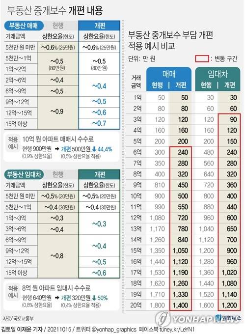 [그래픽] 부동산 중개보수 개편 내용 (서울=연합뉴스) 장예진 기자 = 19일부터 새 부동산 중개보수 개편안이 시행되면서 중개 수수료가 절반 수준으로 낮아진다. jin34@yna.co.kr 트위터 @yonhap_graphics  페이스북 tuney.kr/LeYN1