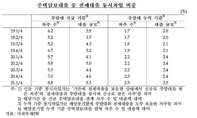 주택담보대출 중 전세대출 동시차입 비중  [한국은행·윤창현 의원실 제공.재판매 및 DB 금지]