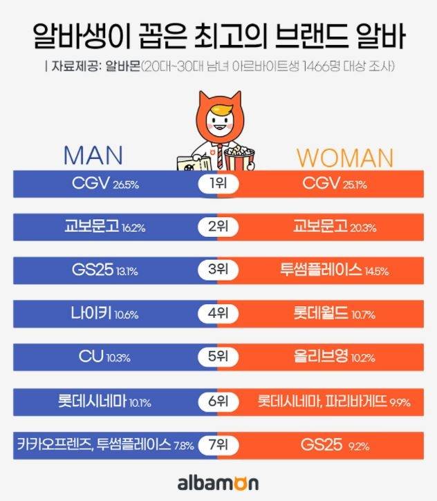 알바생이 뽑은 최고의 브랜드 아르바이트 [알바몬 제공. DB 및 재판매 금지]