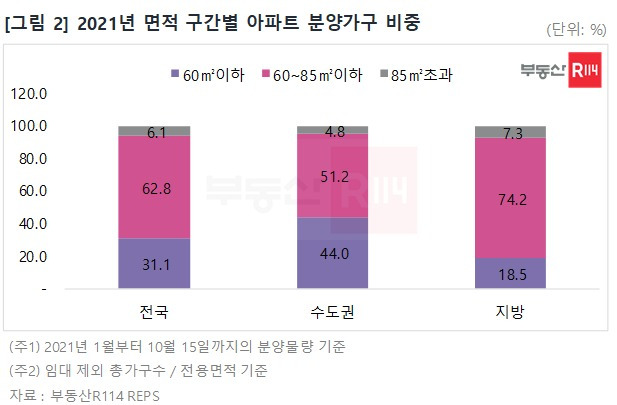 (부동산R114 제공) © 뉴스1