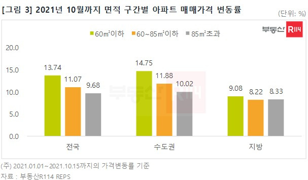 (부동산R114 제공) © 뉴스1