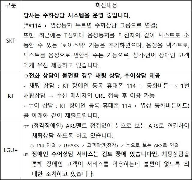 수어법이 제정된 지 5년이 지났지만 청각장애인들의 통신서비스 접근이 여전히 어렵다는 지적이 나온다. / 조승래 의원실 제공