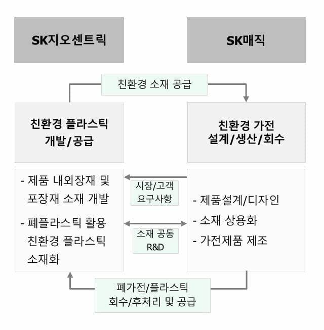 SK매직-SK지오센트릭, 친환경 플라스틱 순환체계 운영방향