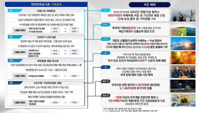 천리안위성 5호 개발사업 기대성과 및 파급효과