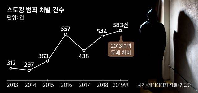 연도별 스토킹 범죄 처벌 건수 추이.