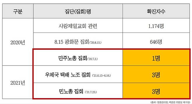 국내 코로나19 사태 이후 집회·시위 관련해 발생한 것으로 조사된 누적 확진자 수/질병청, 국민의힘 백종헌 의원실