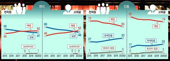 <뉴욕타임스>의 인적 구성(단위: %). 자료: NYT 누리집