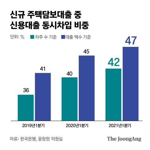 신규 주택담보대출 중 신용대출 동시차입 비중. 그래픽=김은교 kim.eungyo@joongang.co.kr