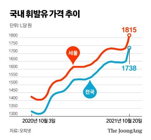 국내 휘발유 가격 추이. 그래픽=김영옥 기자 yesok@joongang.co.kr