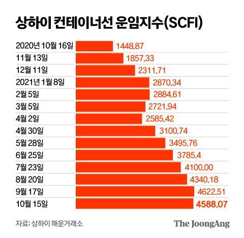 상하이 컨테이너선 운임지수. 그래픽=김영옥 기자 yesok@joongang.co.kr