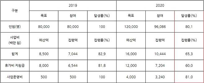 근로자휴가지원사업 사업비 집행현황 / 자료 = 이상헌 의원실