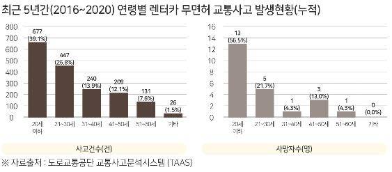 최근 5년간 연령별 렌터카 무면허 교통사고 발생현황 [교통안전공단 제공. 재판매 및 DB 금지]