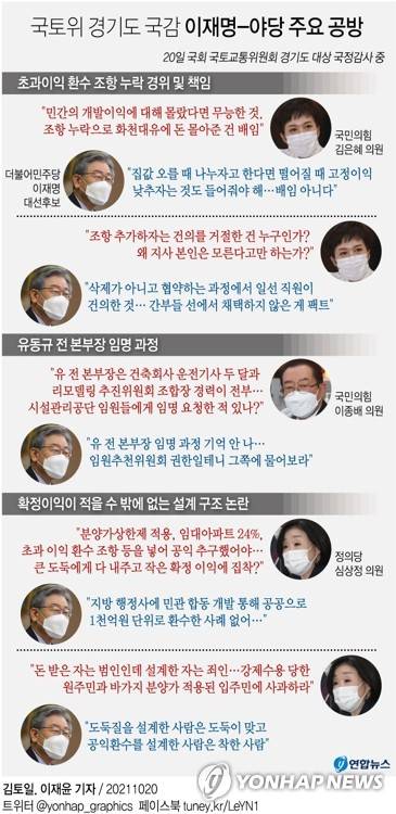 [그래픽] 국토위 경기도 국감 이재명-야당 주요 공방 내용 (서울=연합뉴스) 김토일 기자 = 국회 국토교통위원회의 20일 경기도 국정감사에서는 사업 협약에 대장동 민간사업자의 초과이익 환수 조항을 포함하지 않은 것과 관련, 이재명 지사의 배임 여부가 최대 쟁점이 됐다. 또 유동규 전 성남도시개발공사 기획본부장 임명과 그가 대장동 개발을 염두에 두고 성남시와 별도로 구성한 TF의 성격을 놓고도 공방이 벌어졌다.
    kmtoil@yna.co.kr
    페이스북 tuney.kr/LeYN1 트위터 @yonhap_graphics
