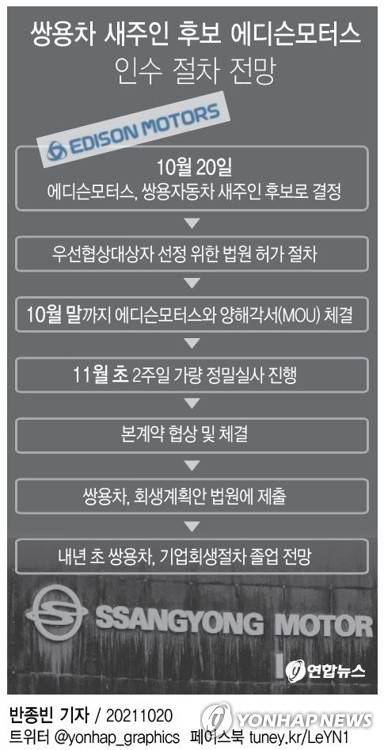 [그래픽] 쌍용차 새주인 후보 에디슨모터스 인수 절차 전망 (서울=연합뉴스) 반종빈 기자  bjbin@yna.co.kr
    페이스북 tuney.kr/LeYN1 트위터 @yonhap_graphics