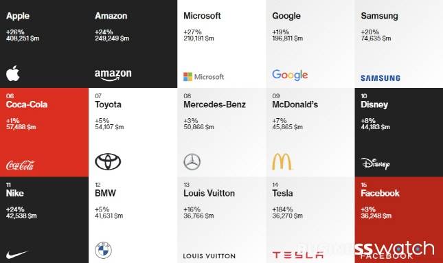 2021년 인터브랜드 발표 브랜드 가치 순위(1~15위)/자료=인터브랜드