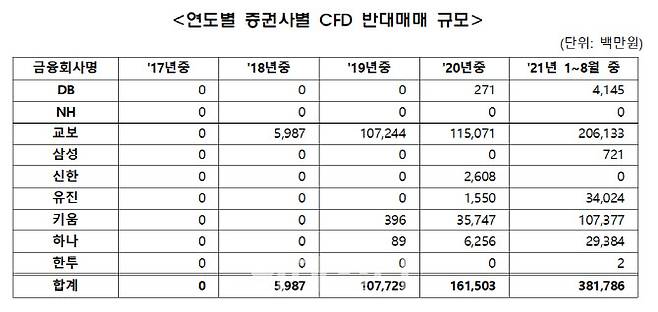 (자료=금융감독원)