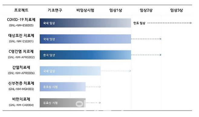 제넨셀 신약개발 파이프라인.(사진=제넨셀)