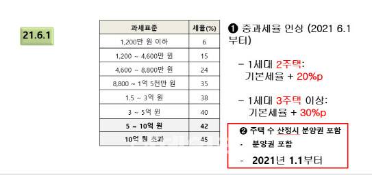 양도세 과세표준 및 중과세율 표, 자료 : 최인용 세무사