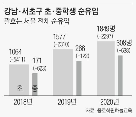강남·서초구 초·중학생 순유입