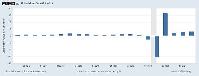 미국의 분기별 성장률 추이. /자료=미 연준