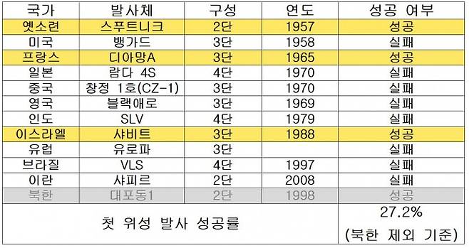 자력으로 개발한 첫 우주발사체를 발사 성공시키는 일은 쉽지 않다. 지금까지 11개국 중 옛소련과 프랑스, 이스라엘 등 3곳만이 첫 발사에 성공했다. 약 27.2%의 확률이다. 한국항공우주연구원 제공