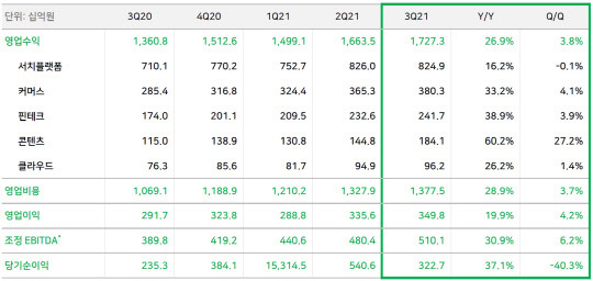 네이버 2021년 3분기 실적. 네이버 제공