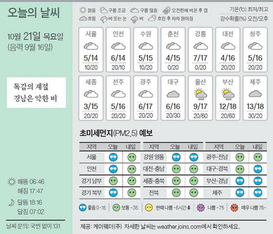 날씨 10/21