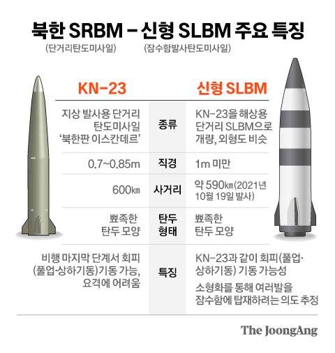 북한 SRBM - 신형 SLBM 주요 특징. 그래픽=차준홍 기자 cha.junhong@joongang.co.kr