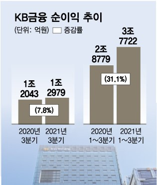 KB금융 순이익 추이/그래픽=김다나 디자인기자