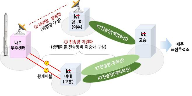 KT는 21일 오후 고흥 나로우주센터에 발사되는 누리호의 안정적인 통신회선을 제공하고 주요 전송시설에 대한 보안을 강화했다./사진=KT광주전남북광역본부 제공.