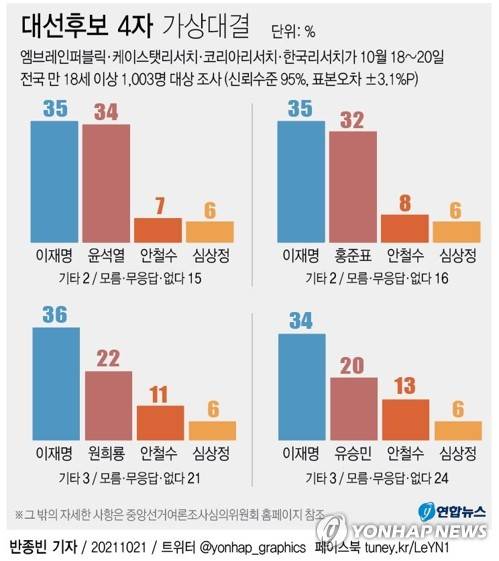 [그래픽] 대선후보 4자 가상대결 지지도 (서울=연합뉴스) 반종빈 기자 = 엠브레인퍼블릭·케이스탯리서치·코리아리서치·한국리서치가 지난 18~20일 전국 만 18세 이상 1천3명을 대상으로 조사한 '4자 가상 대결'을 조사한 결과, 더불어민주당 이재명 대선 후보가 오차범위 내에서 국민의힘 대권주자인 윤석열, 홍준표 후보 등에 각각 앞선다는 여론조사가 21일 나왔다.
    bjbin@yna.co.kr
    페이스북 tuney.kr/LeYN1 트위터 @yonhap_graphics