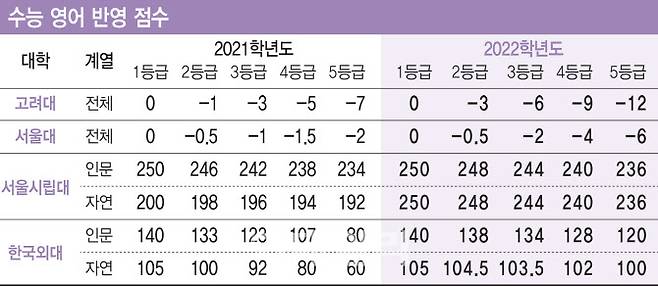 2022 정시전형 수능 영어 반영 변화 대학(자료: 각 대학 정시 모집요강, 진학사, 그래픽=이미나 기자)