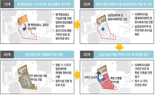 양동 도시정비형 재개발구역 및 제11·12지구 정비계획안 변경 과정에서 제시된 이주시설 우선확보 등 '先이주 善순환 방식'을 통한 단계별 정비사업 추진 과정. (서울시 제공) © 뉴스1