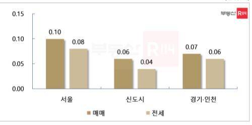지역별 주간 아파트 가격 변동률(부동산R114 제공)© 뉴스1