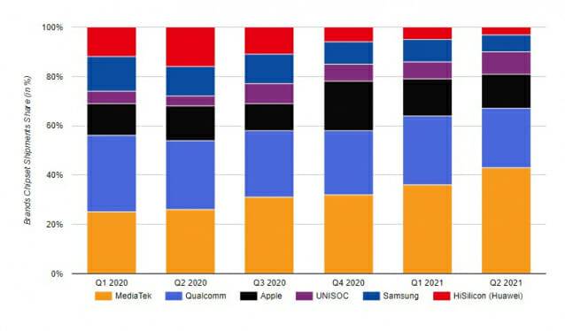 2020~2021년 분기별 글로벌 스마트폰 AP 점유율 (자료=카운터포인트)