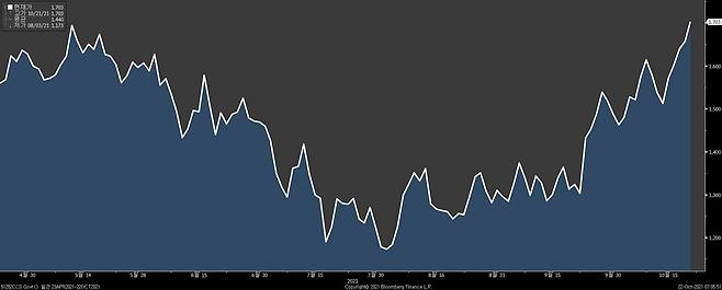 최근 6개월간 10년 만기 미국 국채 금리 추이. /자료=블룸버그