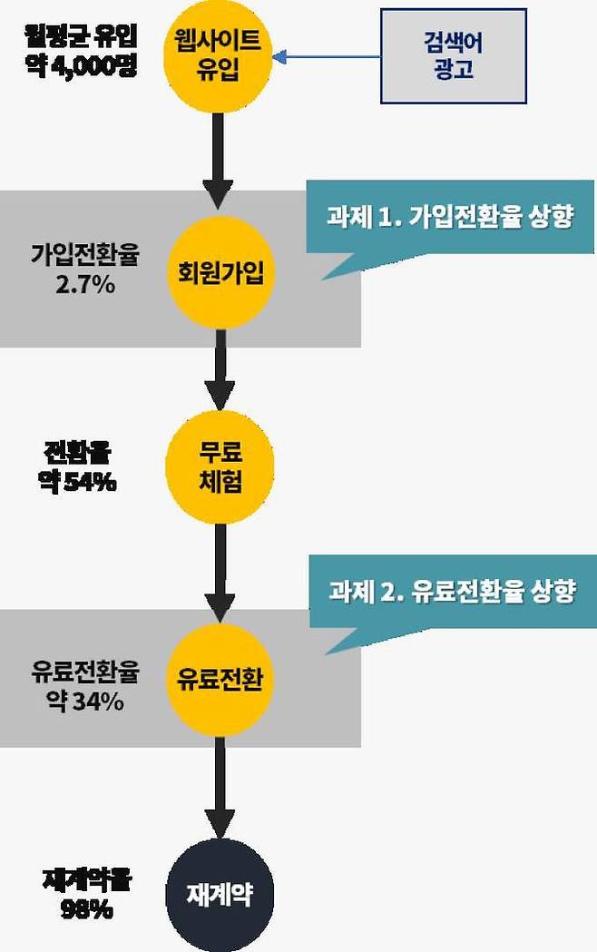 보라웨어의 인지-유입-전환 경로. 출처 = 인사이터스