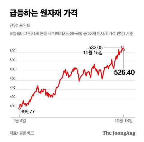 급등하는 원자재 가격 그래픽 이미지. [자료제공=블룸버그]