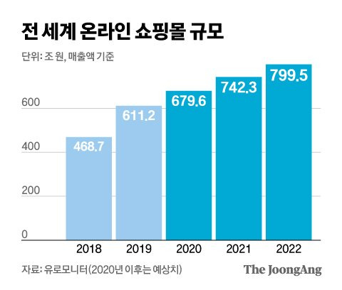 전 세계 온라인 쇼핑몰 규모. 그래픽=신재민 기자 shin.jaemin@joongang.co.kr