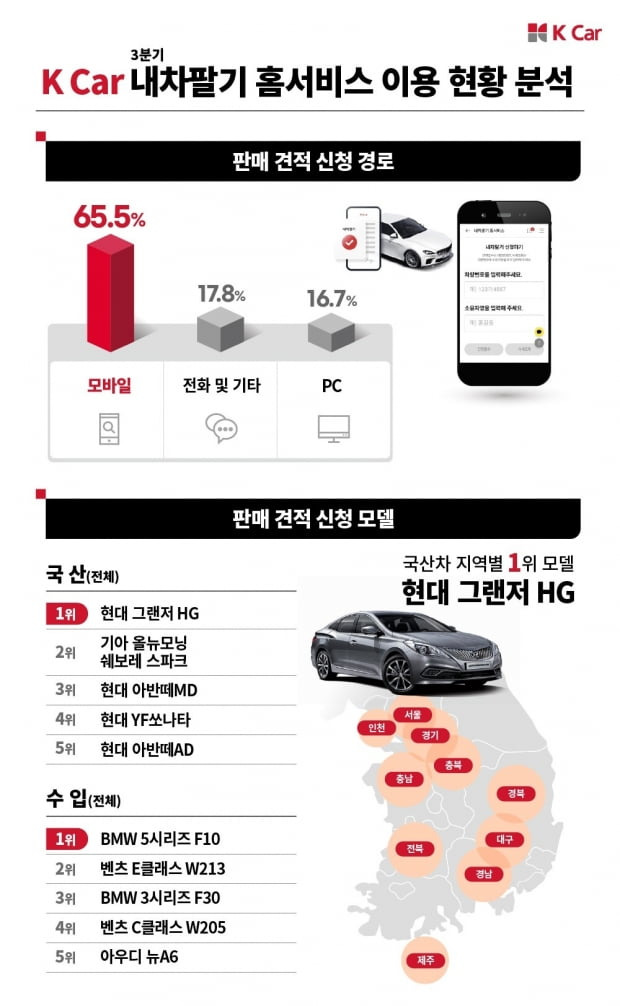 케이카 ‘내차팔기 홈서비스’ 이용자의 65.5%는 스마트폰을 사용해 신청한 것으로 나타났다. 사진=케이카