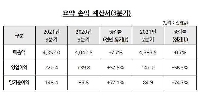 3분기 요약 손익 계산서 /사진=현대건설
