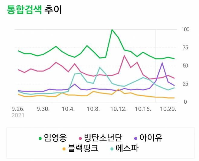 아이돌 위에 히어로..임영웅, 네이버 검색량도 단연 1위