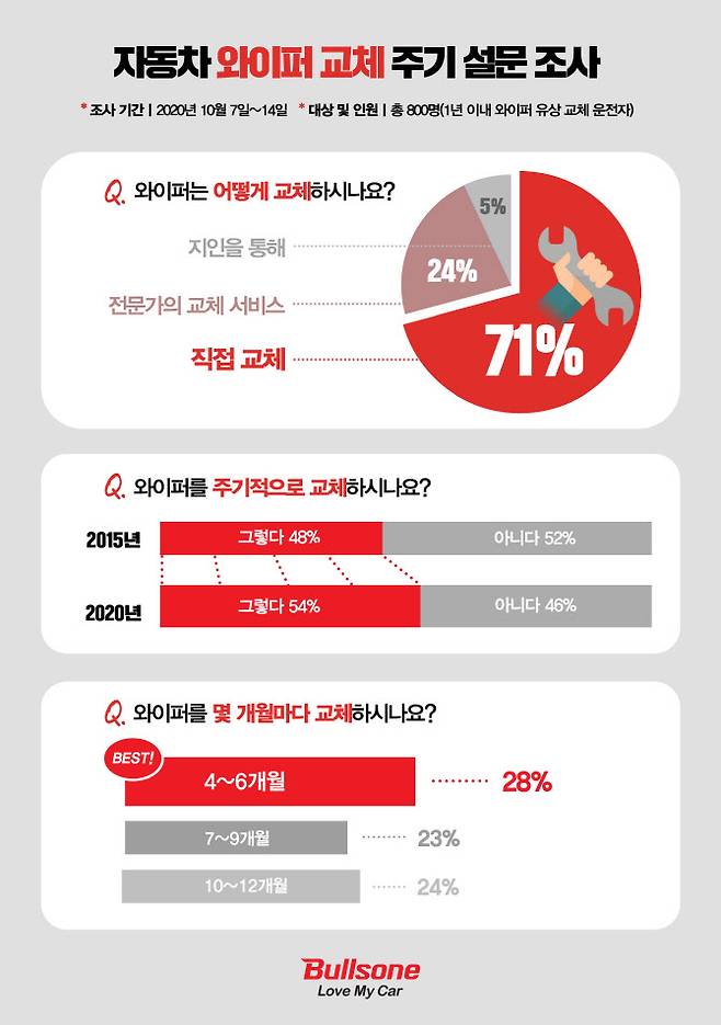 와이퍼 교체 주기 관련 설문조사 (사진=불스원)
