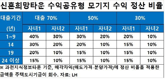 자료: LH