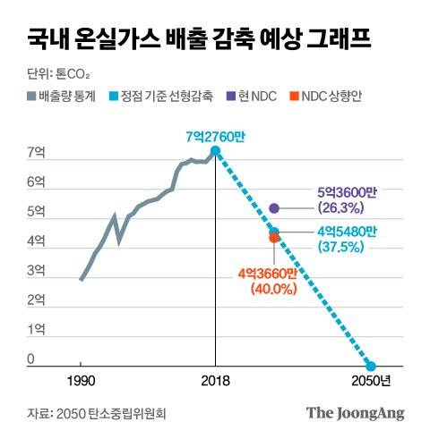 국내 온실가스 배출 감축 예상 그래프 그래픽 이미지. [자료제공=2050 탄소중립위원회]