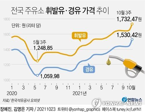 [그래픽] 전국 주유소 휘발유·경유 가격 추이 (서울=연합뉴스) 김영은 기자 = 0eun@yna.co.kr
    트위터 @yonhap_graphics  페이스북 tuney.kr/LeYN1