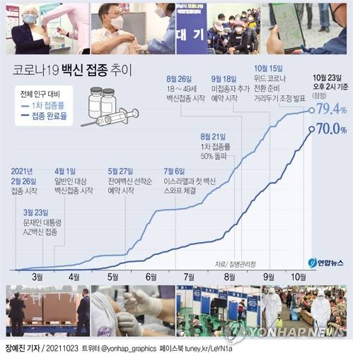 [그래픽] 코로나19 백신 접종 추이 (서울=연합뉴스) 김영은 기자 = 0eun@yna.co.kr
    트위터 @yonhap_graphics  페이스북 tuney.kr/LeYN1